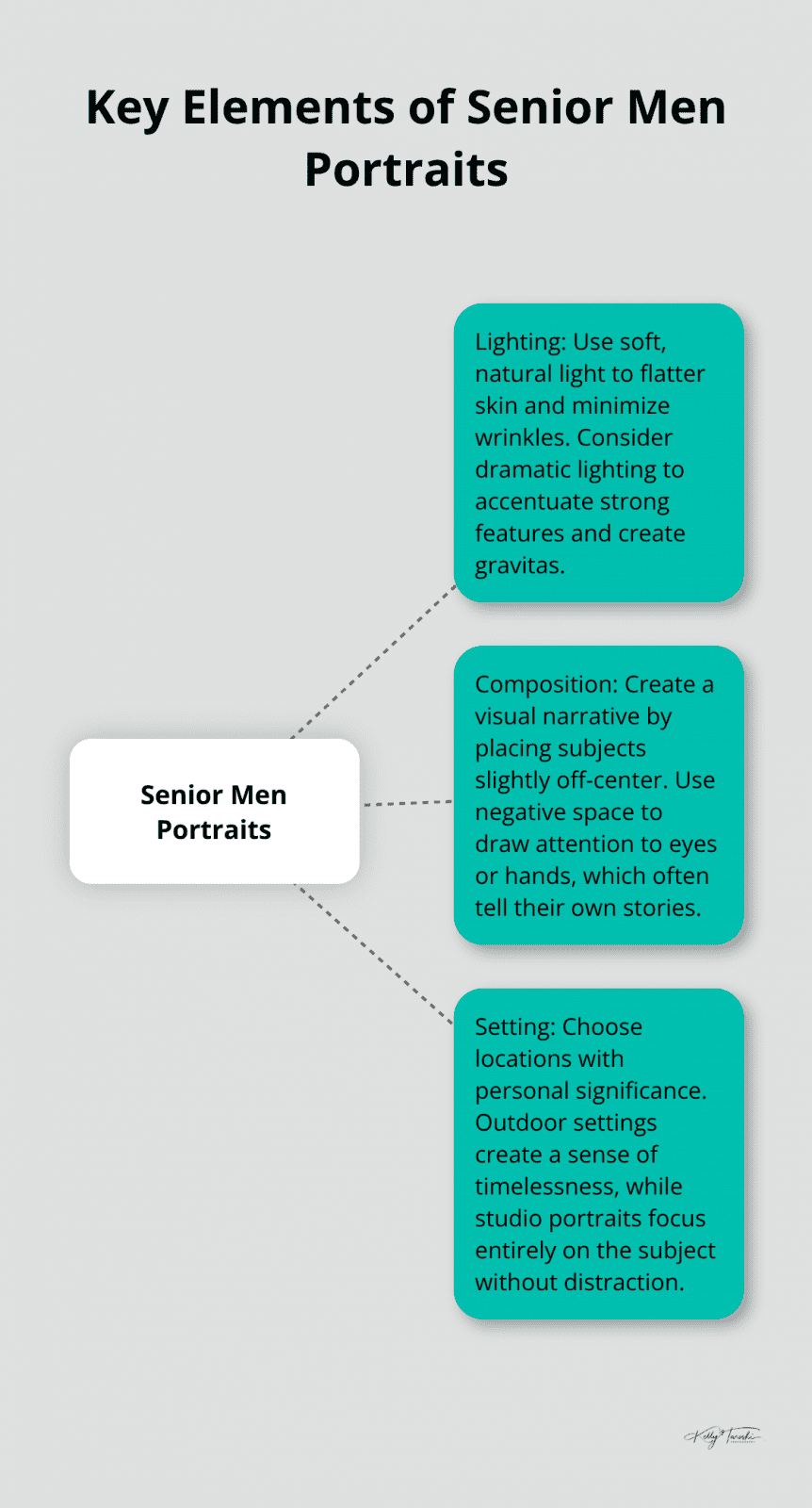 A hub-spoke chart illustrating the three key elements of senior men portraits: lighting, composition, and setting.