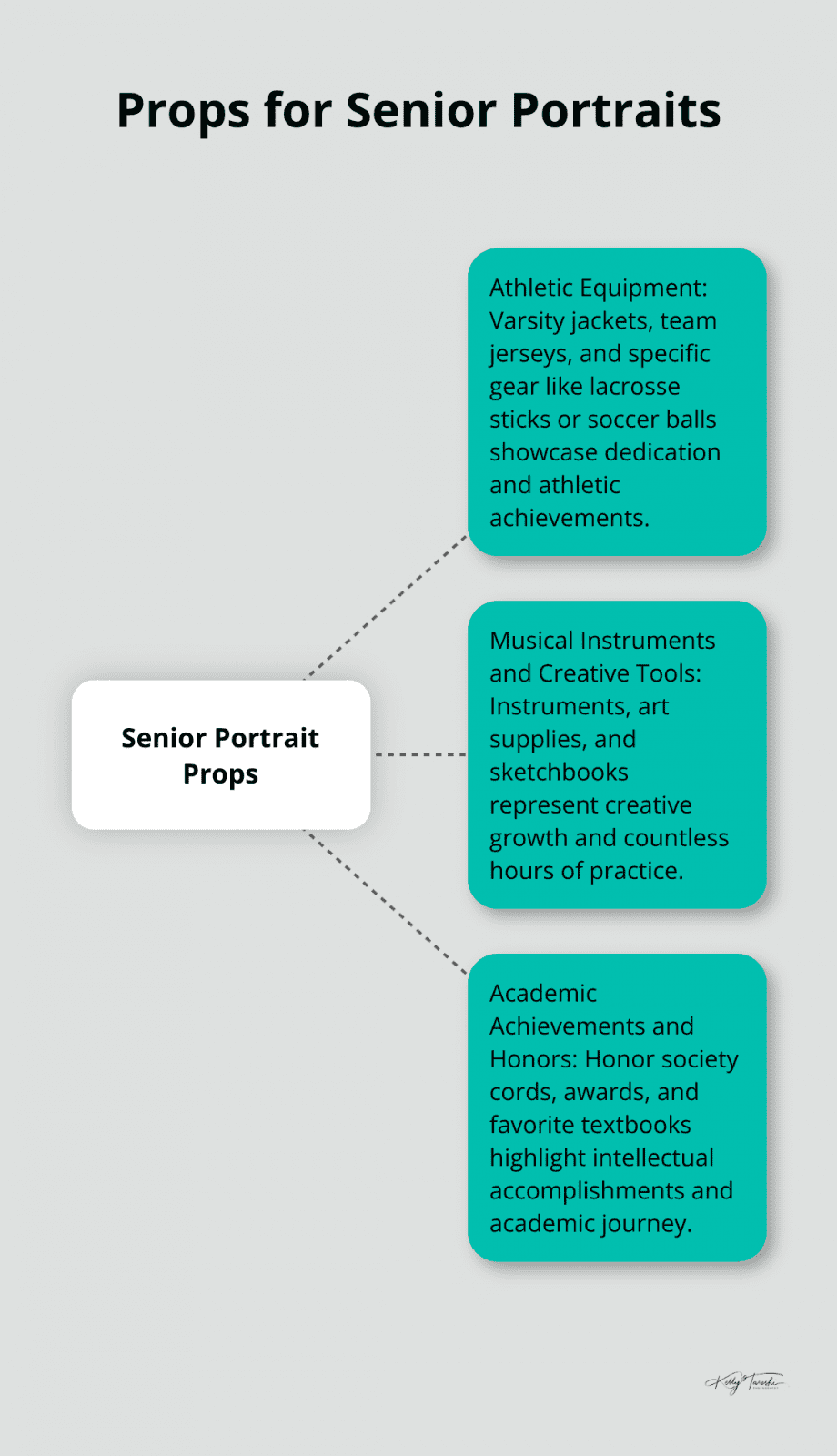 Hub and spoke chart showing different types of props for senior portraits: Athletic Equipment, Musical Instruments and Creative Tools, and Academic Achievements and Honors - Senior hobbies