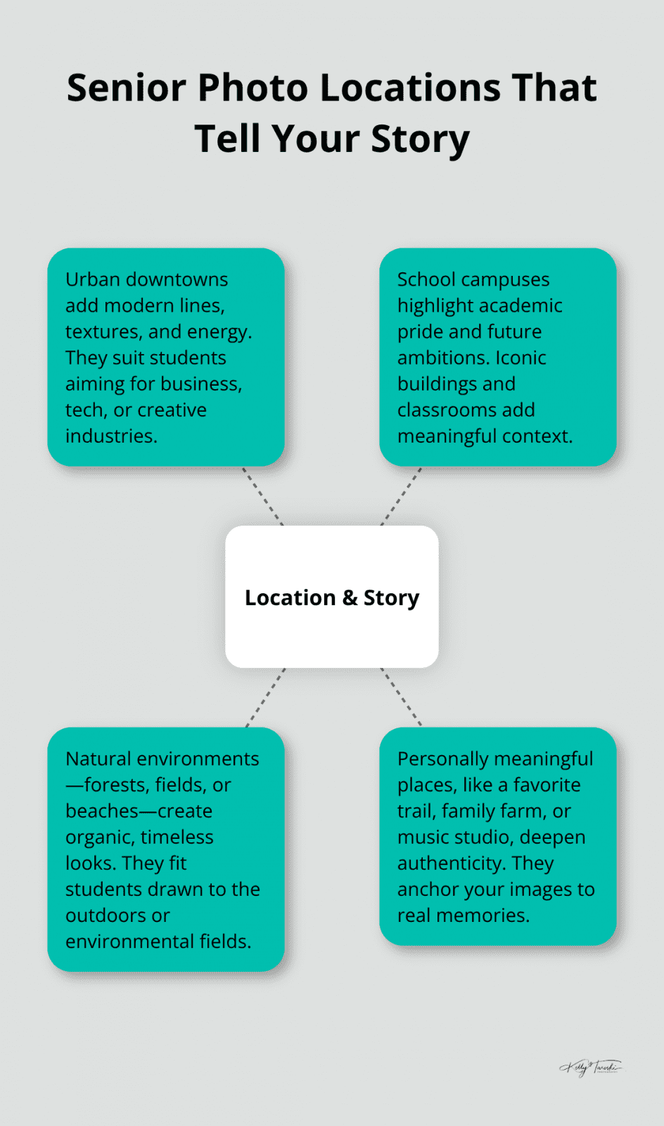 Hub-and-spoke showing how location choices shape senior portrait storytelling.