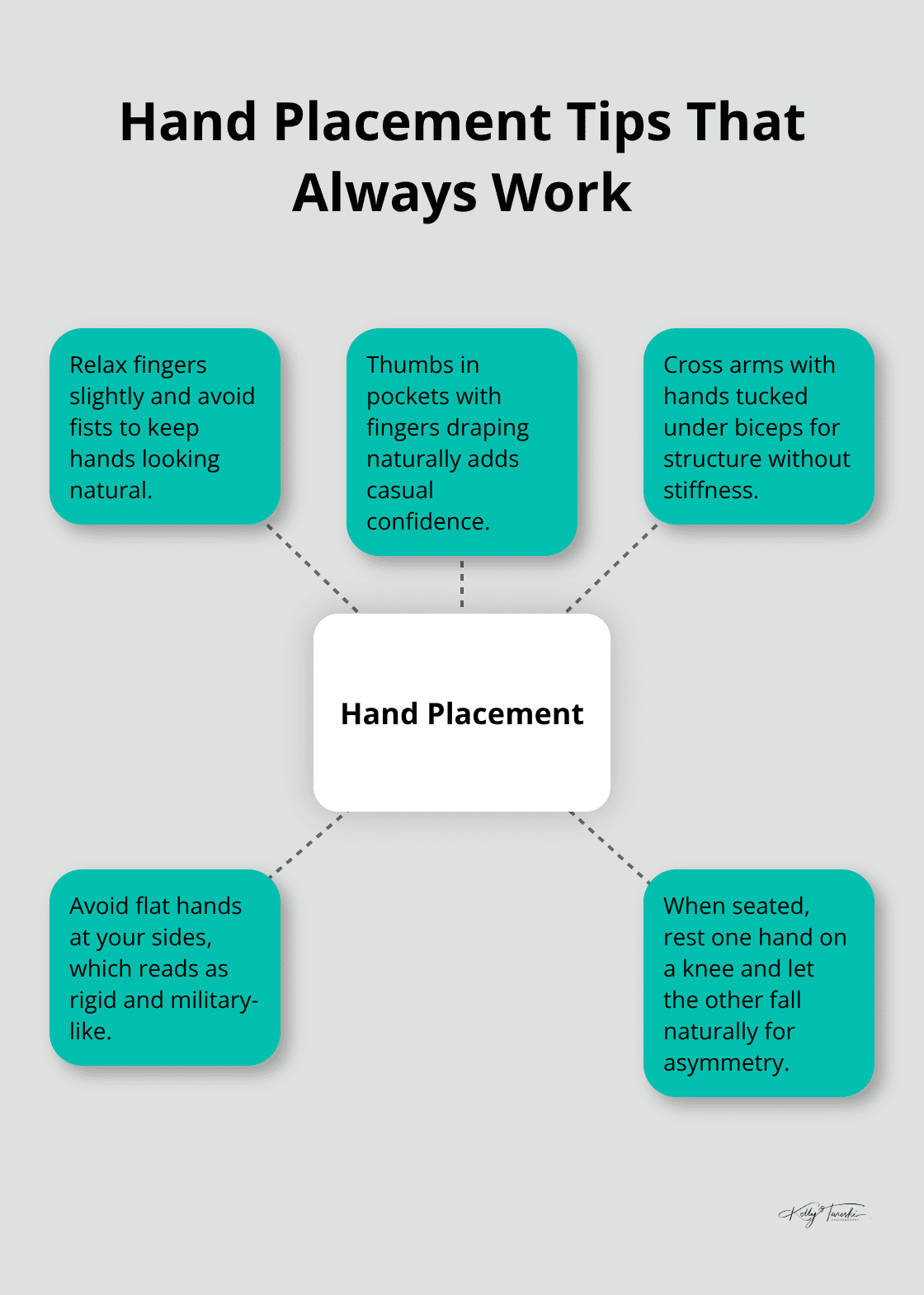 Hub-and-spoke diagram showing reliable hand placement tips for men’s senior portraits - senior photos men