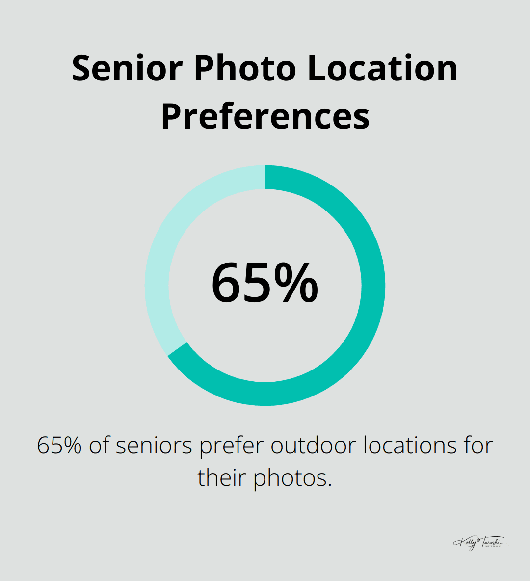 Pie chart showing 65% of seniors prefer outdoor locations for their photos - senior photos pinterest
