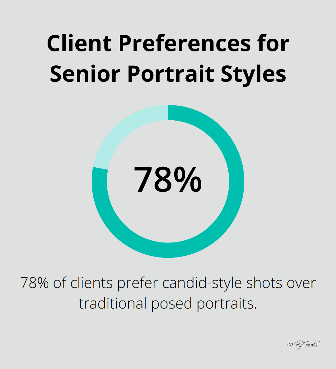 Pie chart showing 78% of clients prefer candid-style shots over traditional posed portraits