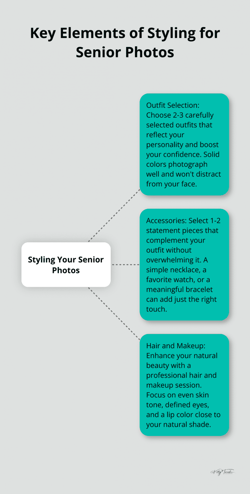Hub and spoke chart showing the key elements of styling for senior photos: Outfit Selection, Accessories, and Hair and Makeup - senior photos pinterest