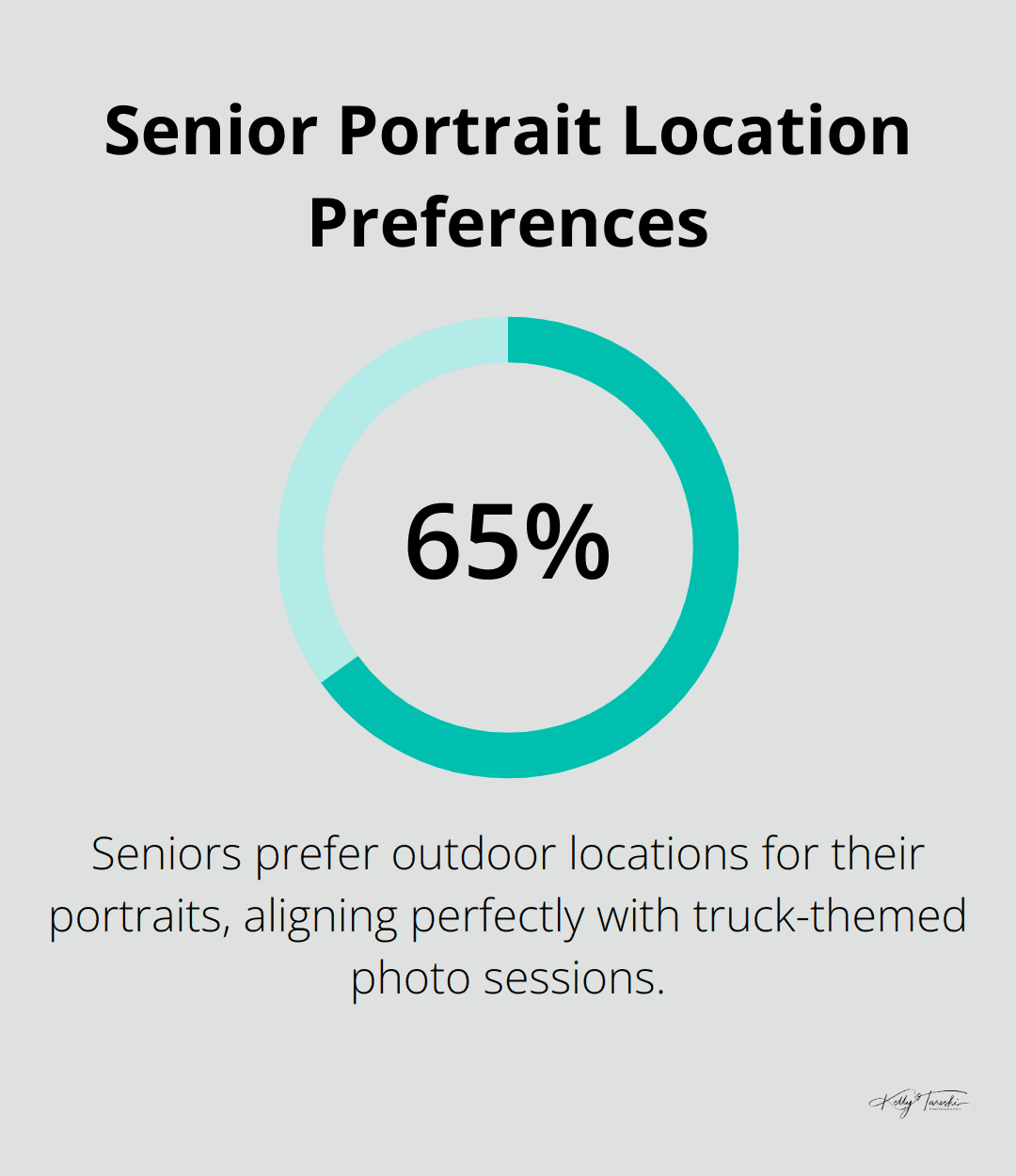 A percentage chart showing that 65% of seniors prefer outdoor locations for their portraits. - senior photos with trucks