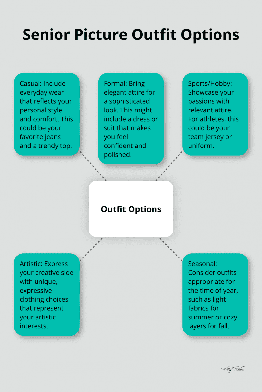 A hub-spoke chart showing different outfit options for senior pictures, including casual, formal, sports-related, artistic, and seasonal choices. - senior pictures formal