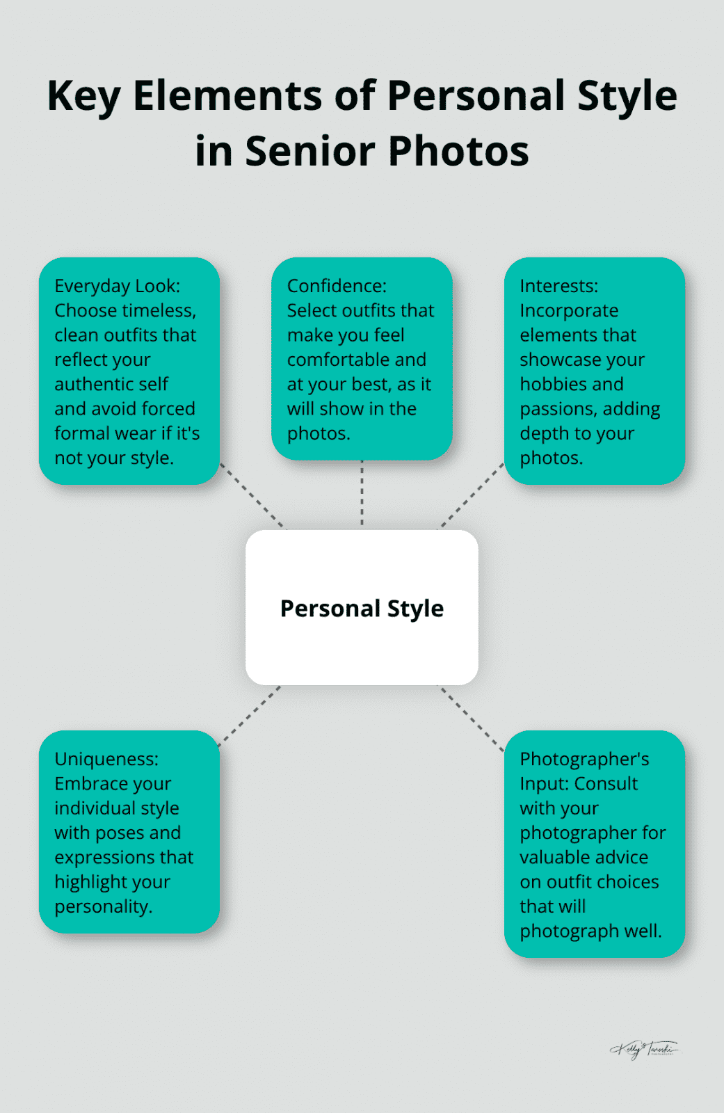 A hub and spoke chart showing five key elements of personal style for senior pictures: Everyday Look, Confidence, Interests, Uniqueness, and Photographer's Input