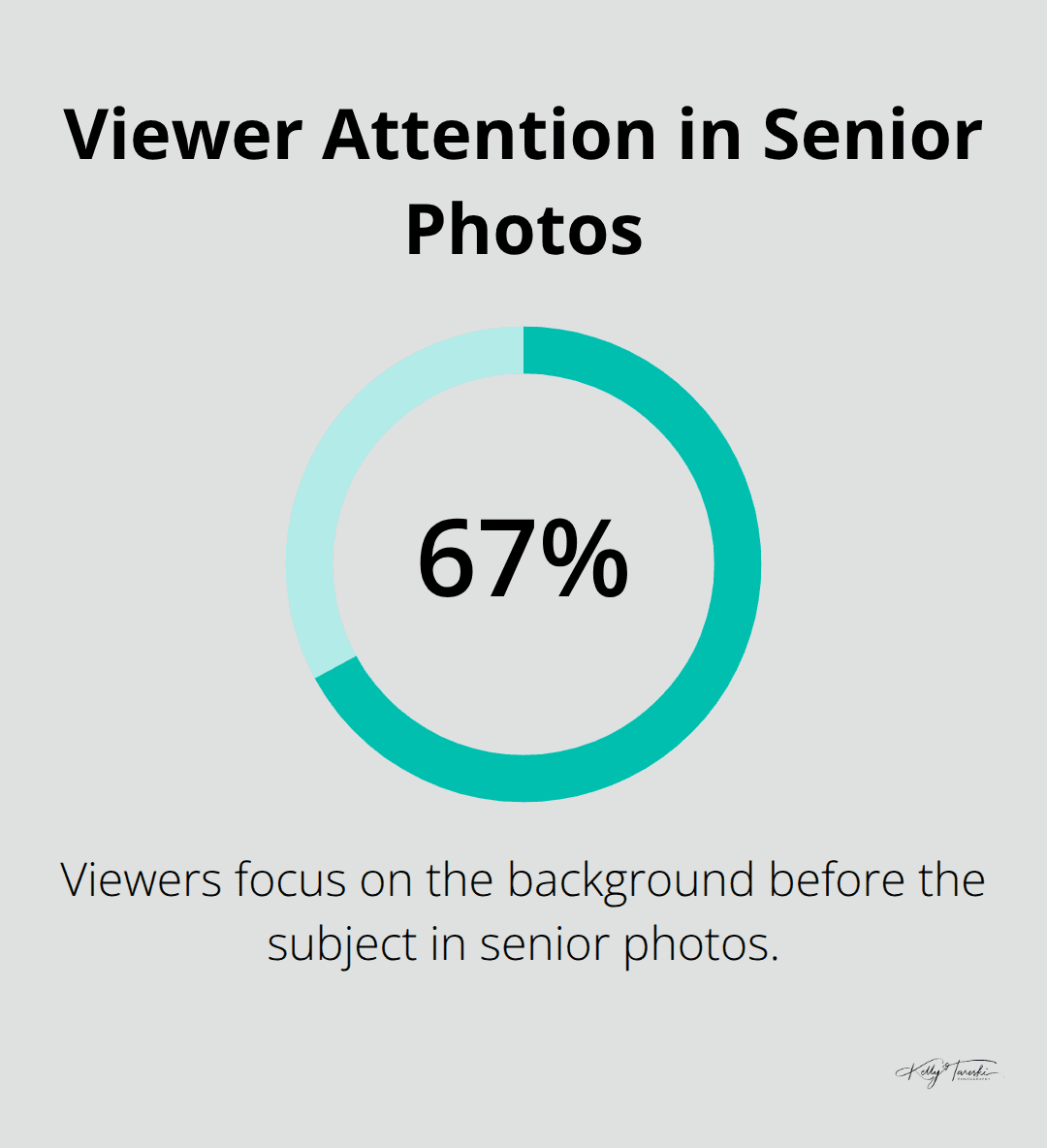 A percentage chart showing that 67% of viewers' attention is drawn to the background before focusing on the subject in senior photos - senior pictures outfits guys