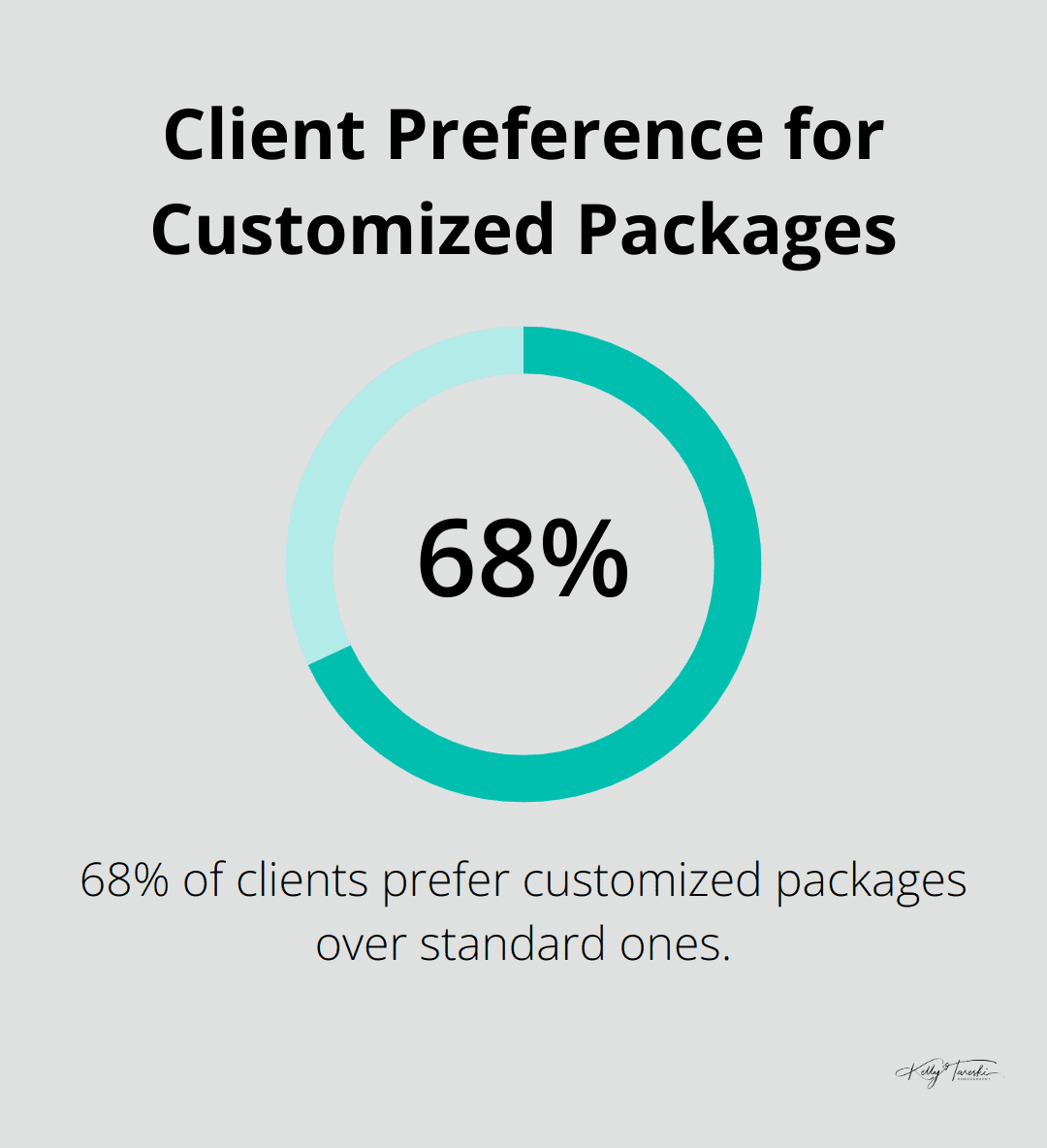 Pie chart showing 68% of clients prefer customized senior picture packages over standard ones - senior pictures packages