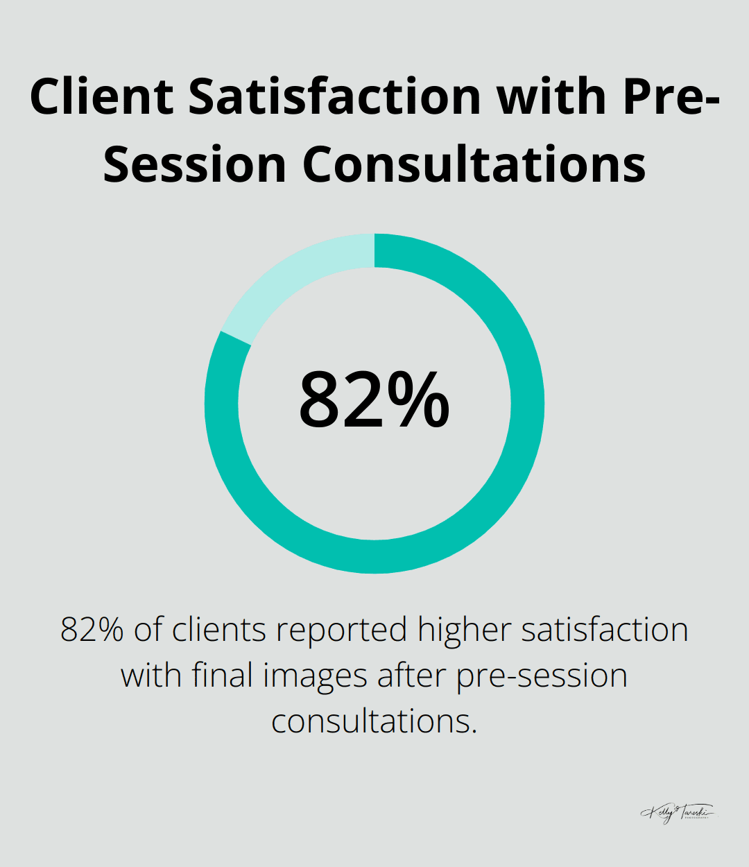 Pie chart showing 82% of clients reported higher satisfaction with final images after participating in pre-session consultations