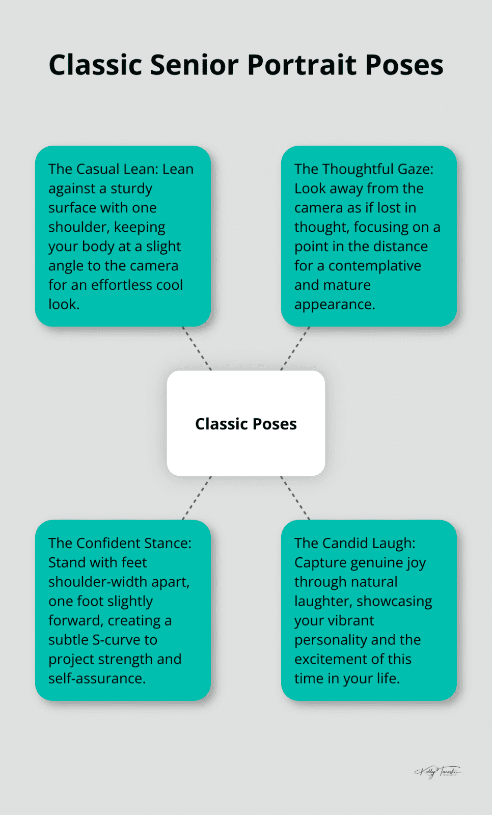 A hub-and-spoke chart showing four classic senior portrait poses: The Casual Lean, The Thoughtful Gaze, The Confident Stance, and The Candid Laugh - senior pictures poses