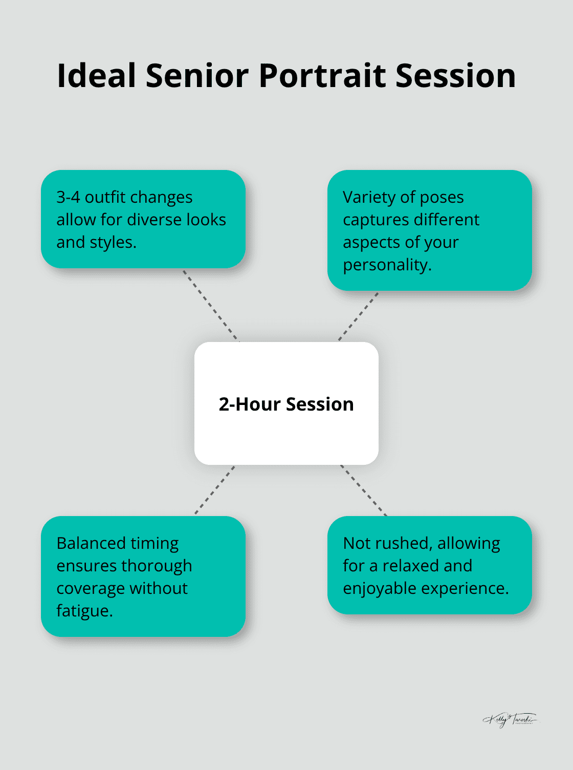 Hub and spoke diagram showing the benefits of a 2-hour senior portrait session, including 3-4 outfit changes, variety of poses, balanced timing, and not rushed. - senior pictures pricing