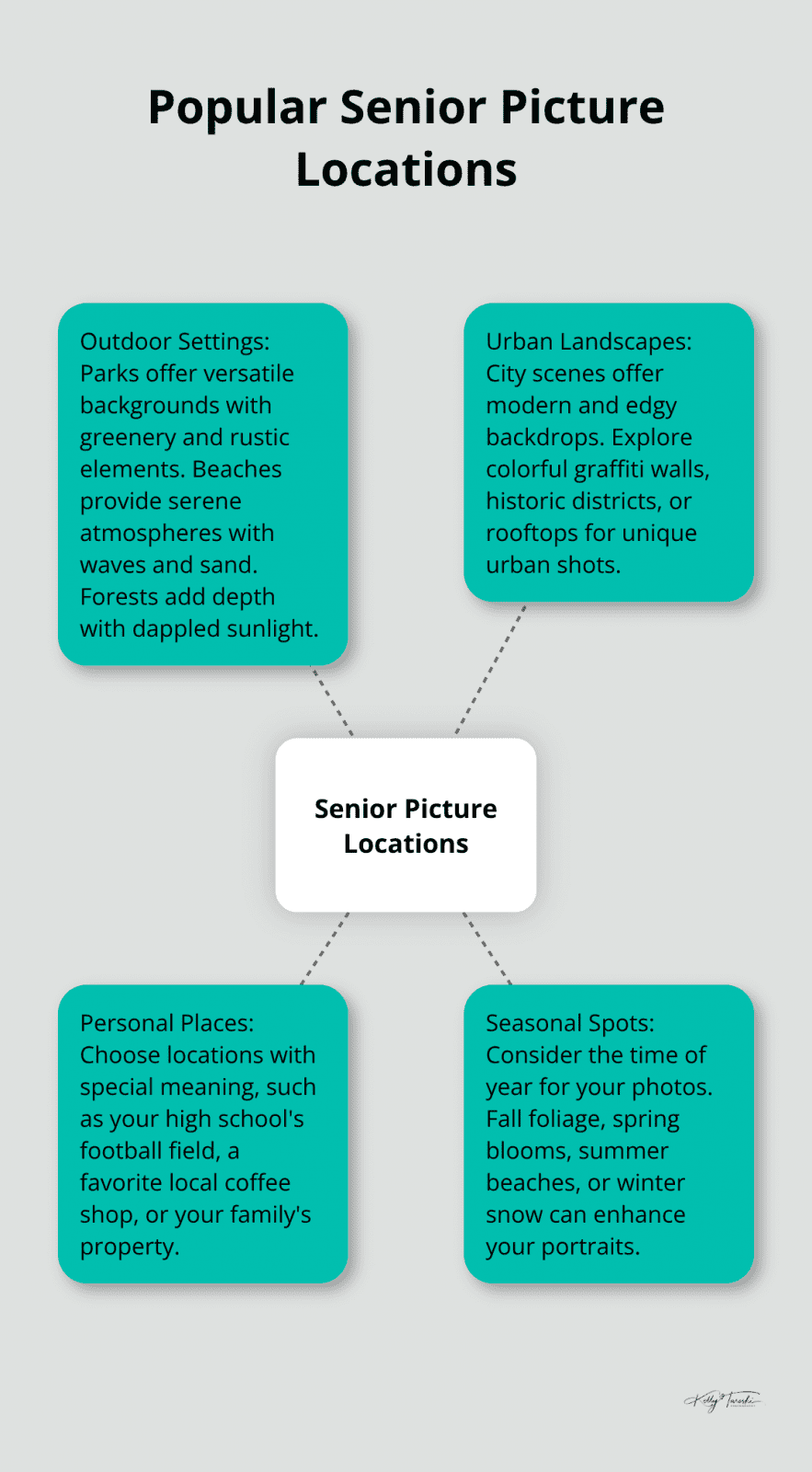 A hub and spoke chart showing various popular locations for senior pictures, including outdoor settings, urban landscapes, and personal places. - senior pictures samples
