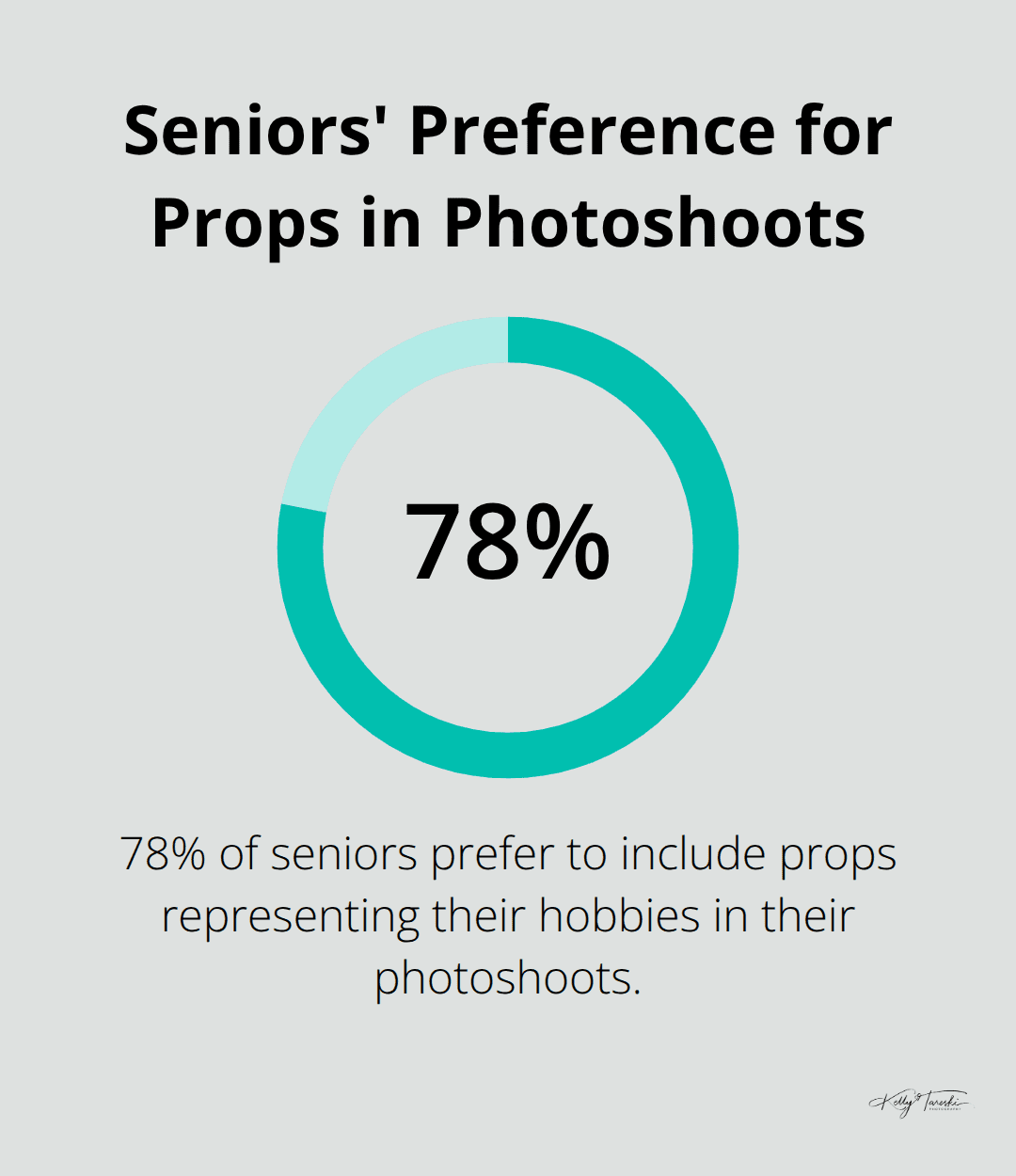 A percentage chart showing that 78% of seniors prefer to include props representing their hobbies in their photoshoots.