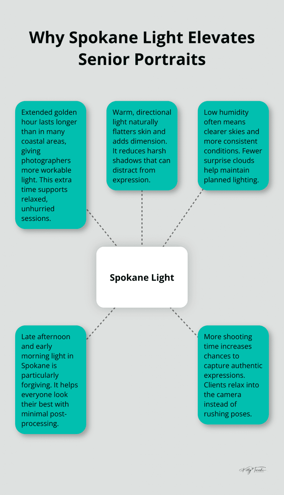 Infographic showing how Spokane’s light benefits senior portraits - Senior portrait session Spokane