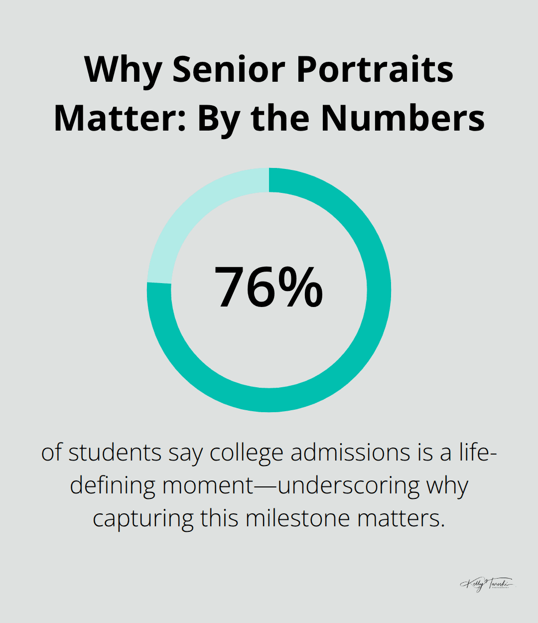 Statistic showing why this milestone deserves to be documented. - Senior portraits confidence