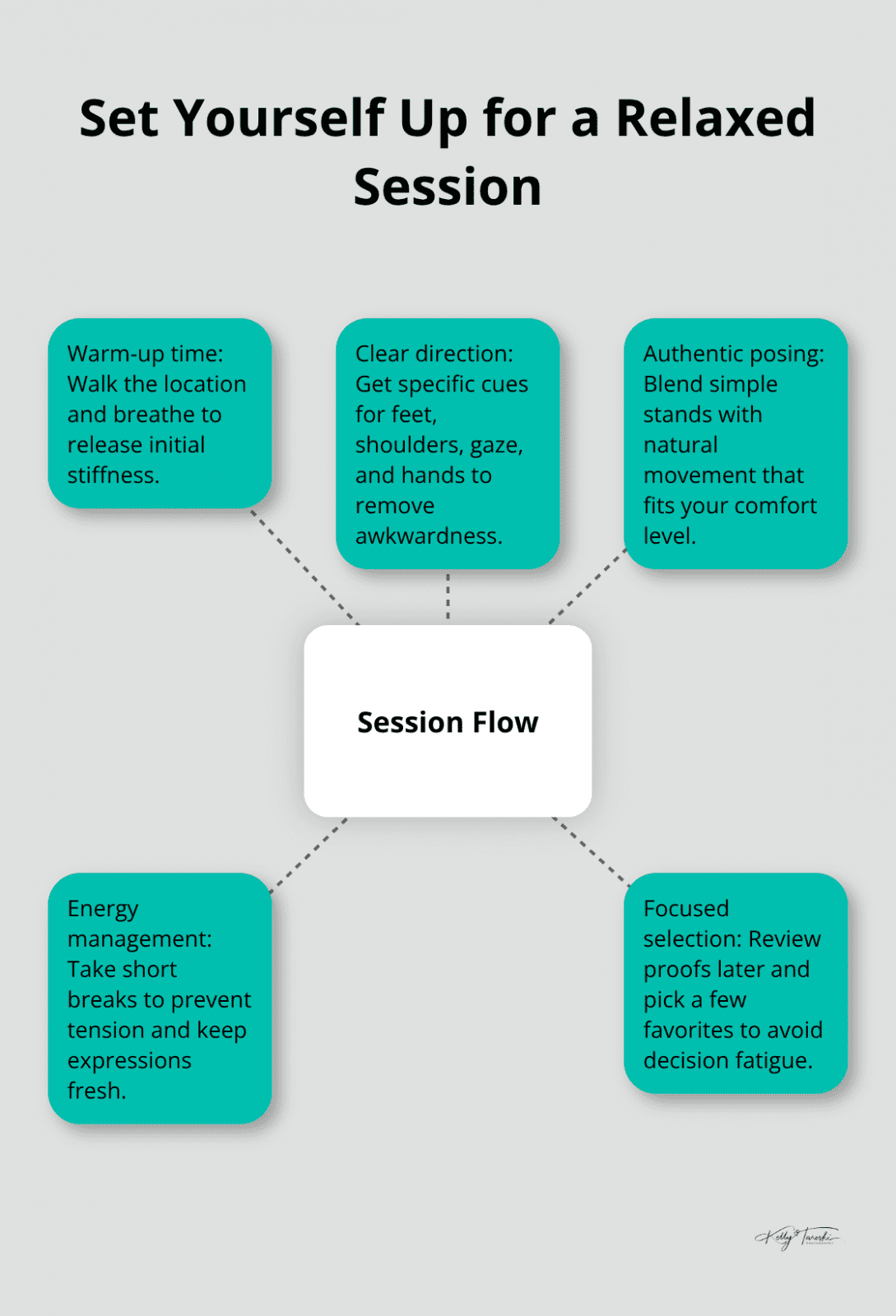 Hub-and-spoke diagram of key elements that create a calm, confident senior portrait experience.
