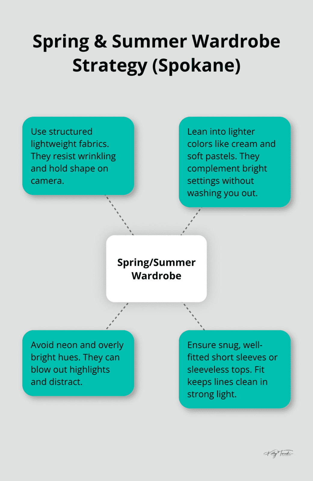 Hub-and-spoke showing key spring and summer outfit strategies for senior photos in Spokane. - Senior portraits wardrobe Spokane