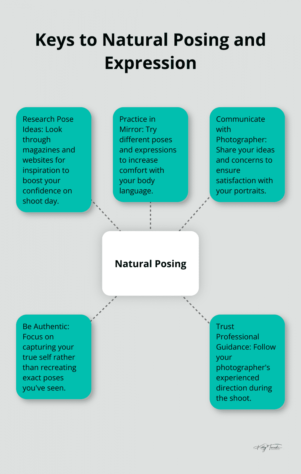 Hub and spoke diagram showing five key tips for natural posing and expression in senior photos - senior studio pictures