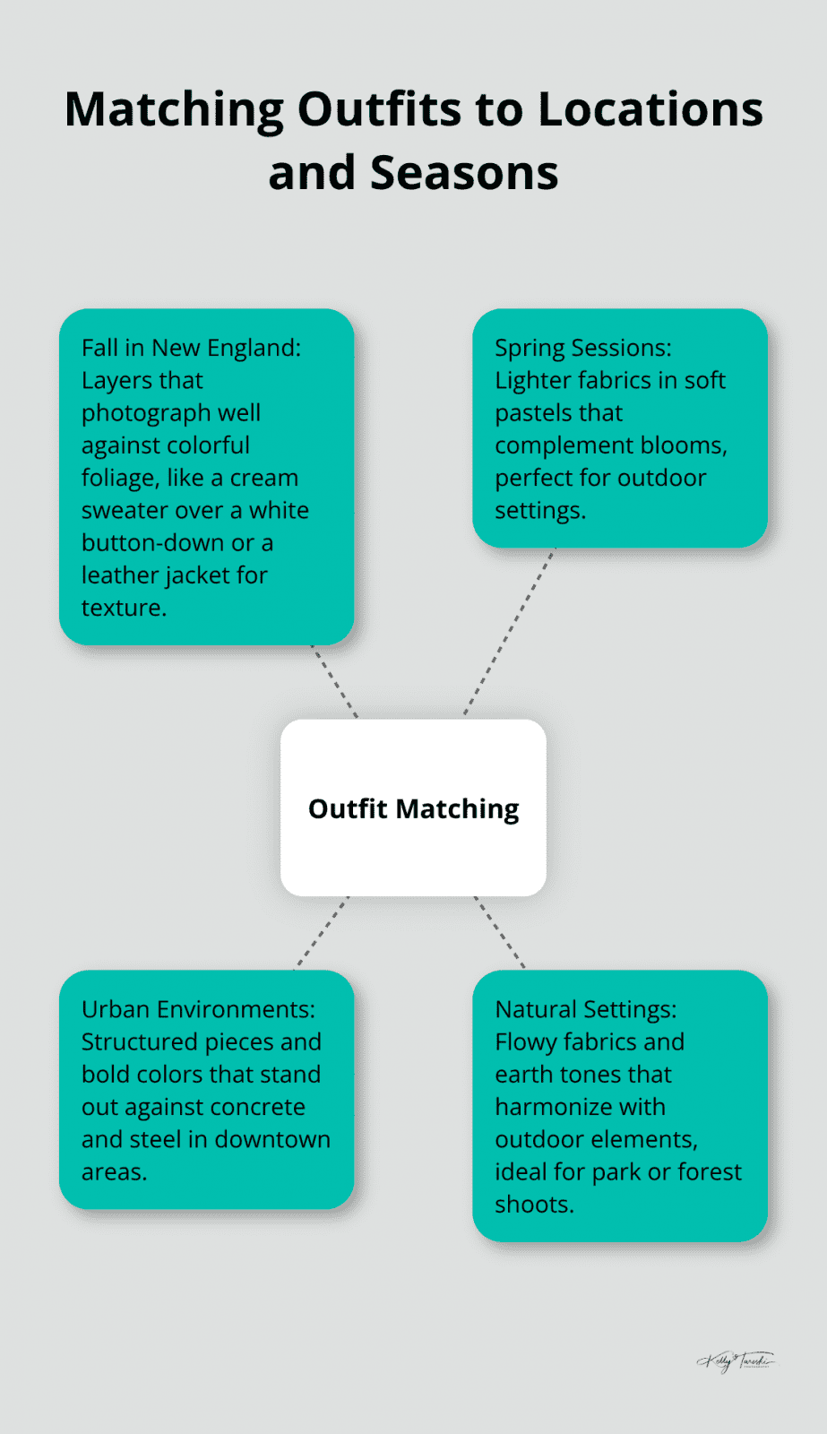 Hub and spoke chart illustrating how to match outfits to different locations and seasons for senior portraits