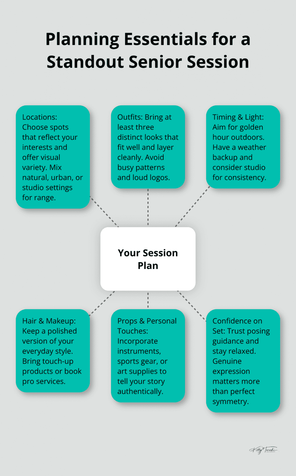 Hub-and-spoke visual of the key elements to plan a successful senior photo session. - senior year photography Spokane