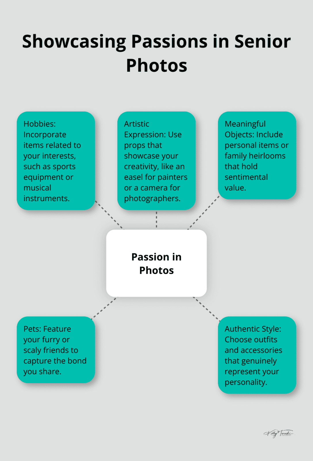 A hub and spoke chart illustrating ways to showcase passions in senior photos, including hobbies, artistic expression, meaningful objects, pets, and authentic style.