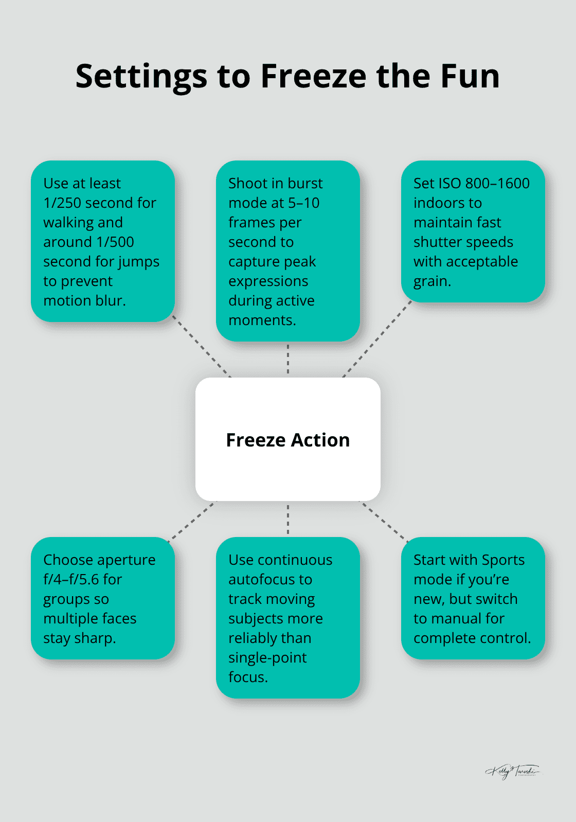 Hub-and-spoke explaining camera settings for sharp action in family holiday photos - silly family christmas photos