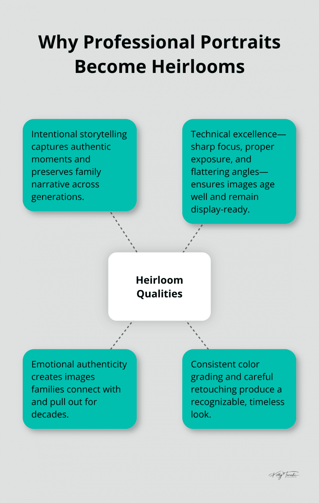 Hub-and-spoke showing qualities that make professional family portraits into heirlooms - spokane family photographer