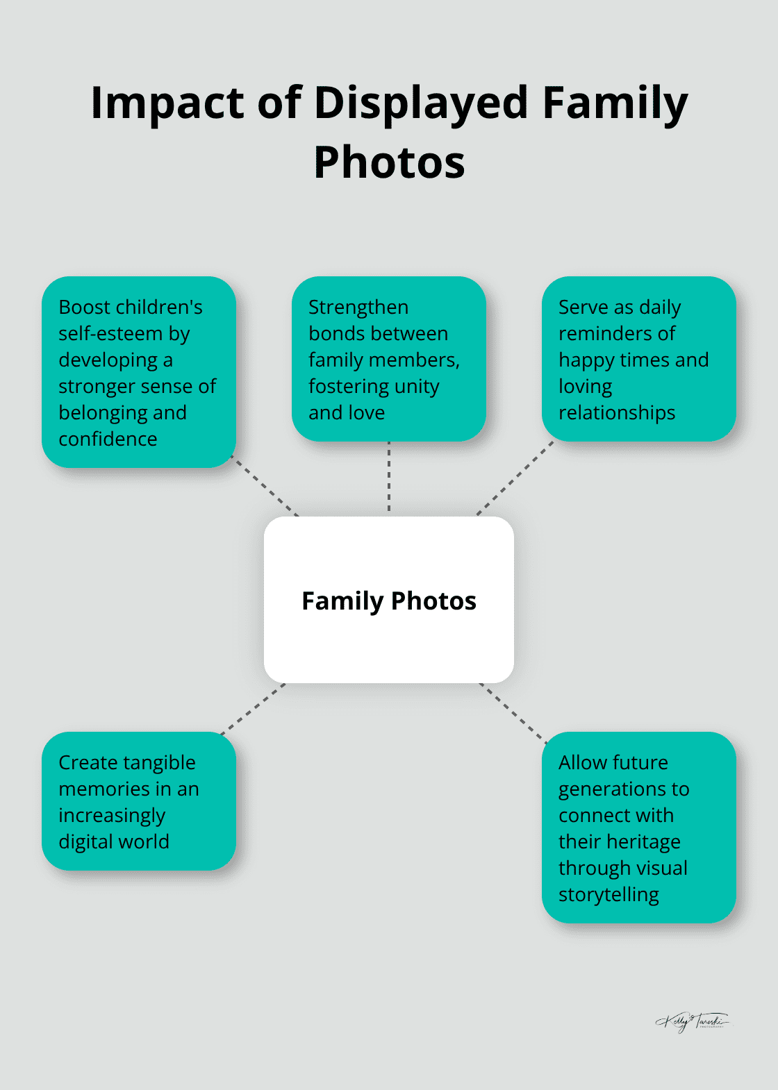 A hub and spoke chart showing the impact of displayed family photos on children and family unity - spokane family photography