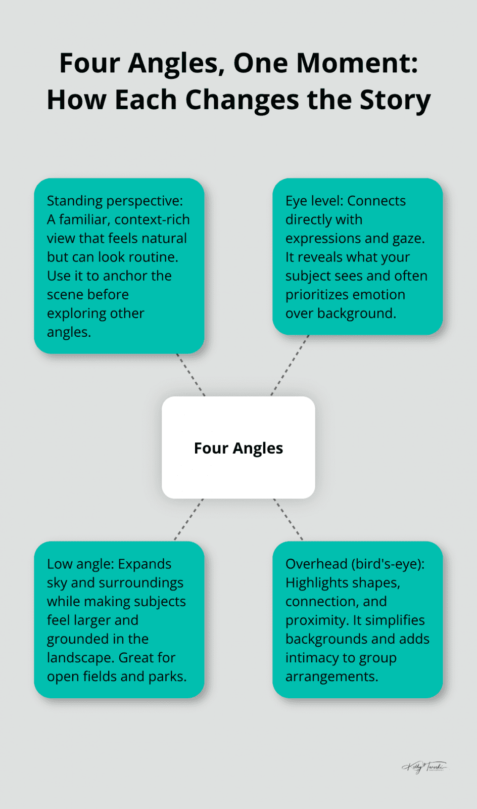 Visualization of four family photo angles and what each emphasizes - Spokane family photos ideas