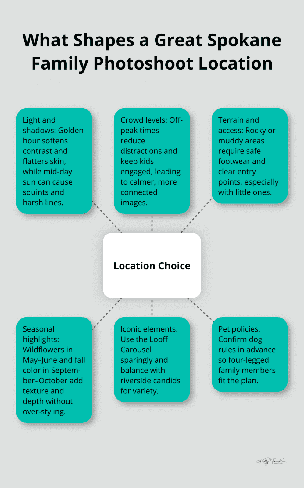 Hub-and-spoke showing key factors that shape a successful family photo location in Spokane - Spokane family photoshoot ideas