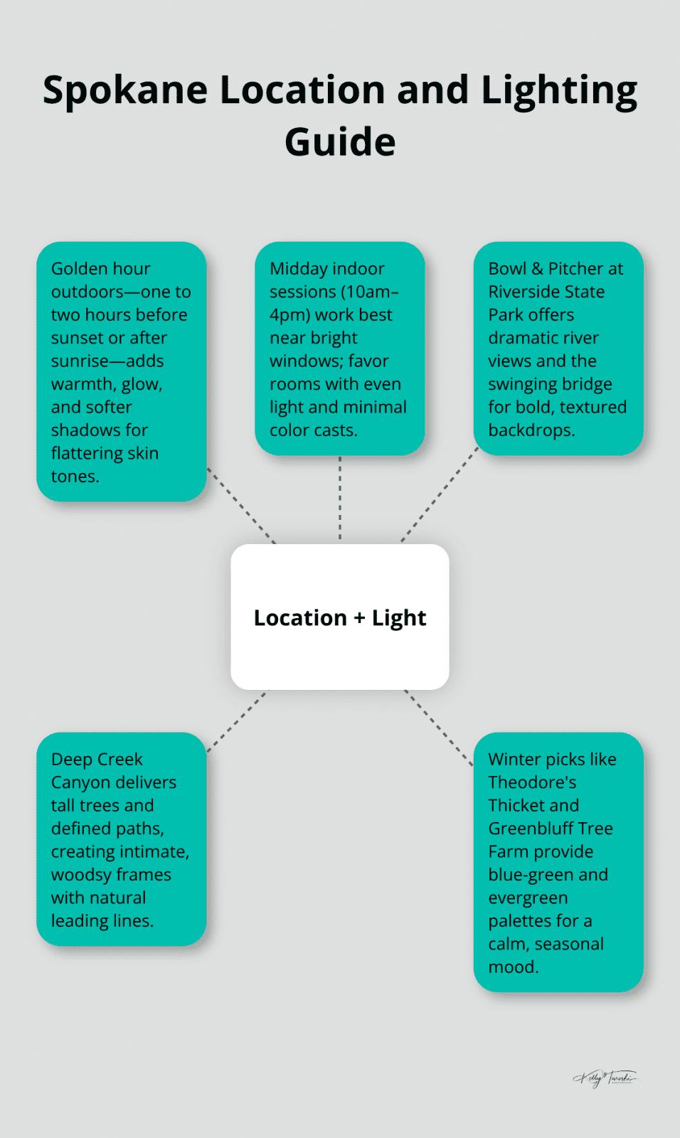 Hub-and-spoke visual showing Spokane photo locations and ideal lighting windows for maternity sessions. - Spokane maternity photography tips