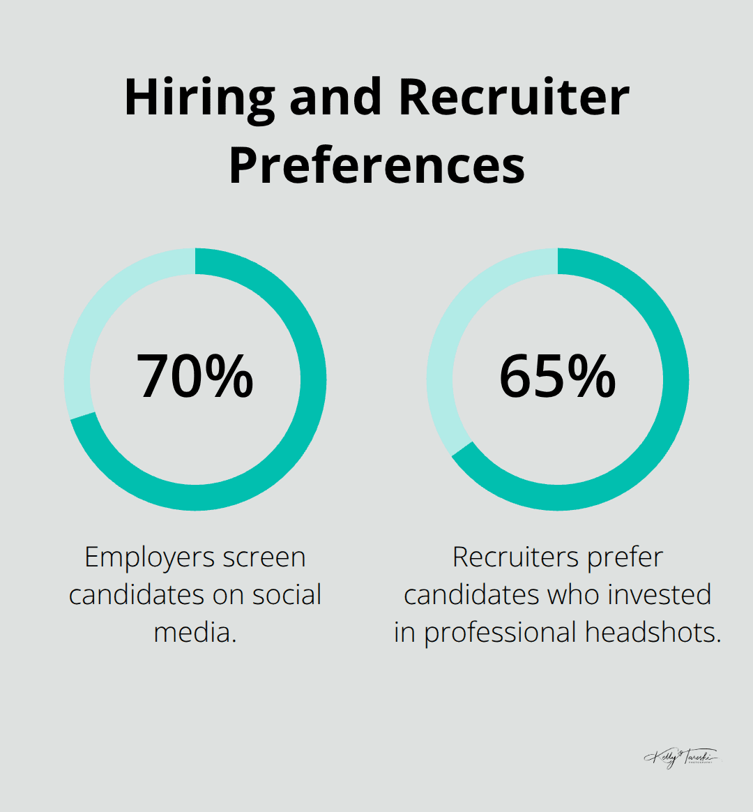 Chart showing 70% of employers screen candidates on social media and 65% of recruiters prefer candidates with professional headshots. - Spokane professional branding portraits
