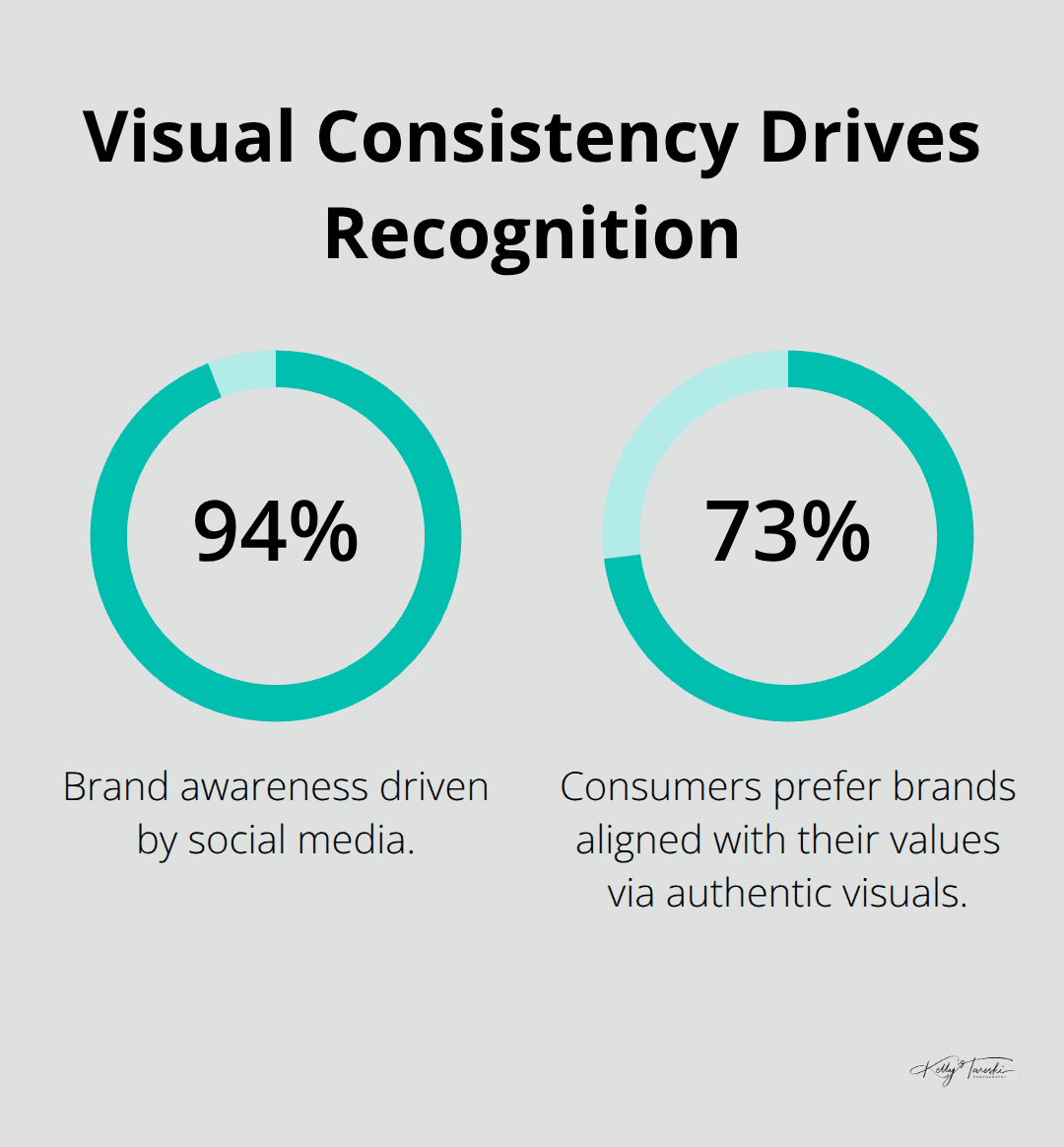 Chart showing 94% of brand awareness driven by social media and 73% of consumers prefer value-aligned brands with authentic visuals.