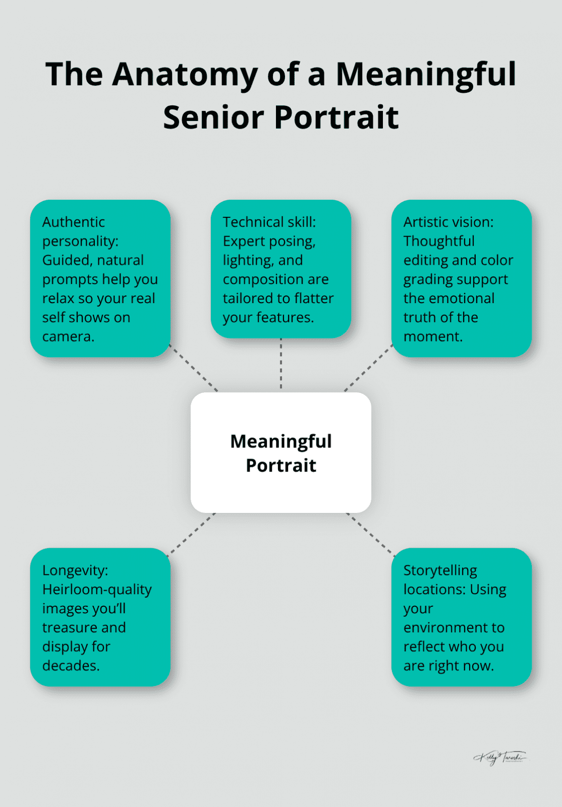 Hub-and-spoke diagram showing elements that make senior portraits meaningful - spokane senior photo session