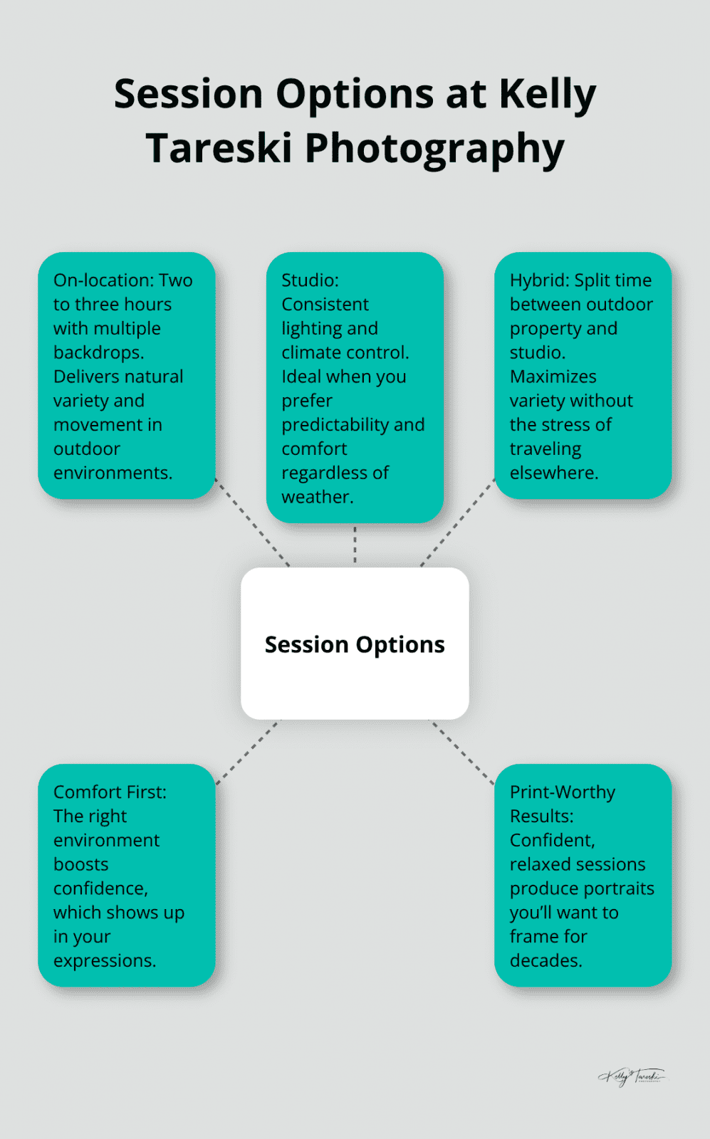 Hub-and-spoke diagram showing on-location, studio, and hybrid senior session options with key benefits. - Spokane senior portrait session