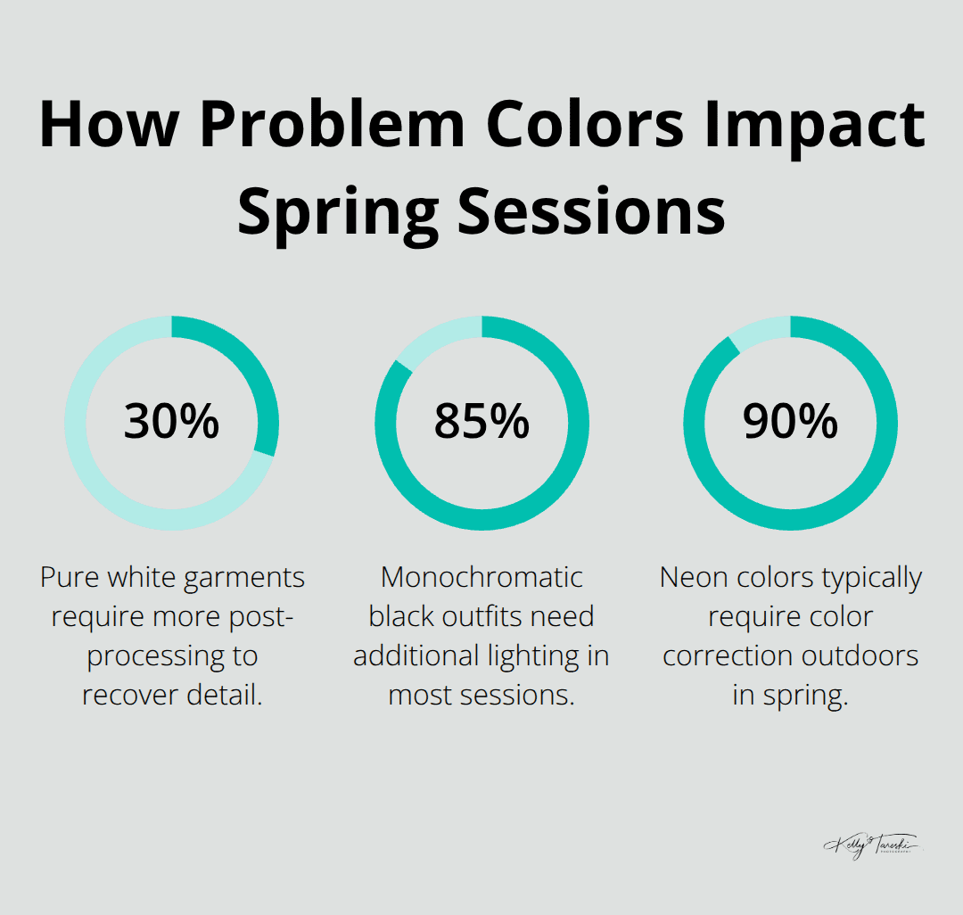 Percentages showing editing or lighting challenges from outfit color choices - spring family photos outfits
