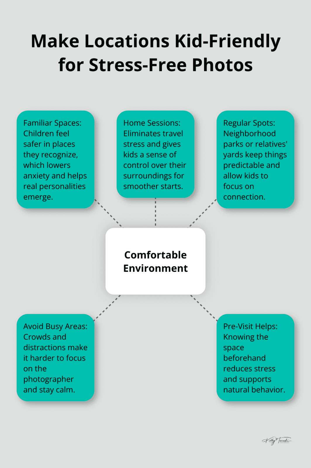 Infographic showing kid-comfort location factors for family photo sessions - Stress-free family sessions