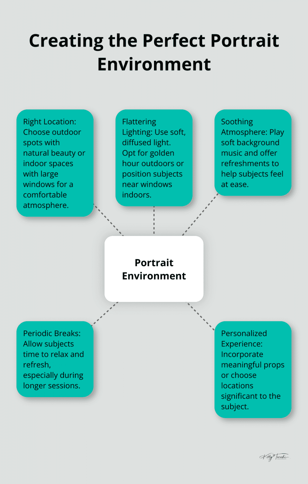 A hub and spoke chart showing five key elements for creating the perfect portrait environment: Right Location, Flattering Lighting, Soothing Atmosphere, Periodic Breaks, and Personalized Experience. - Stress-free photography