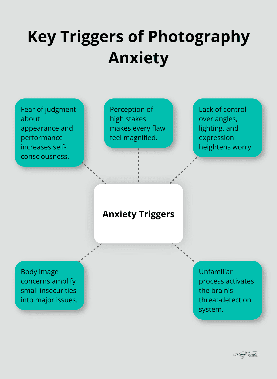 Diagram showing core reasons people feel anxious before a photo session - Stress-free photography tips