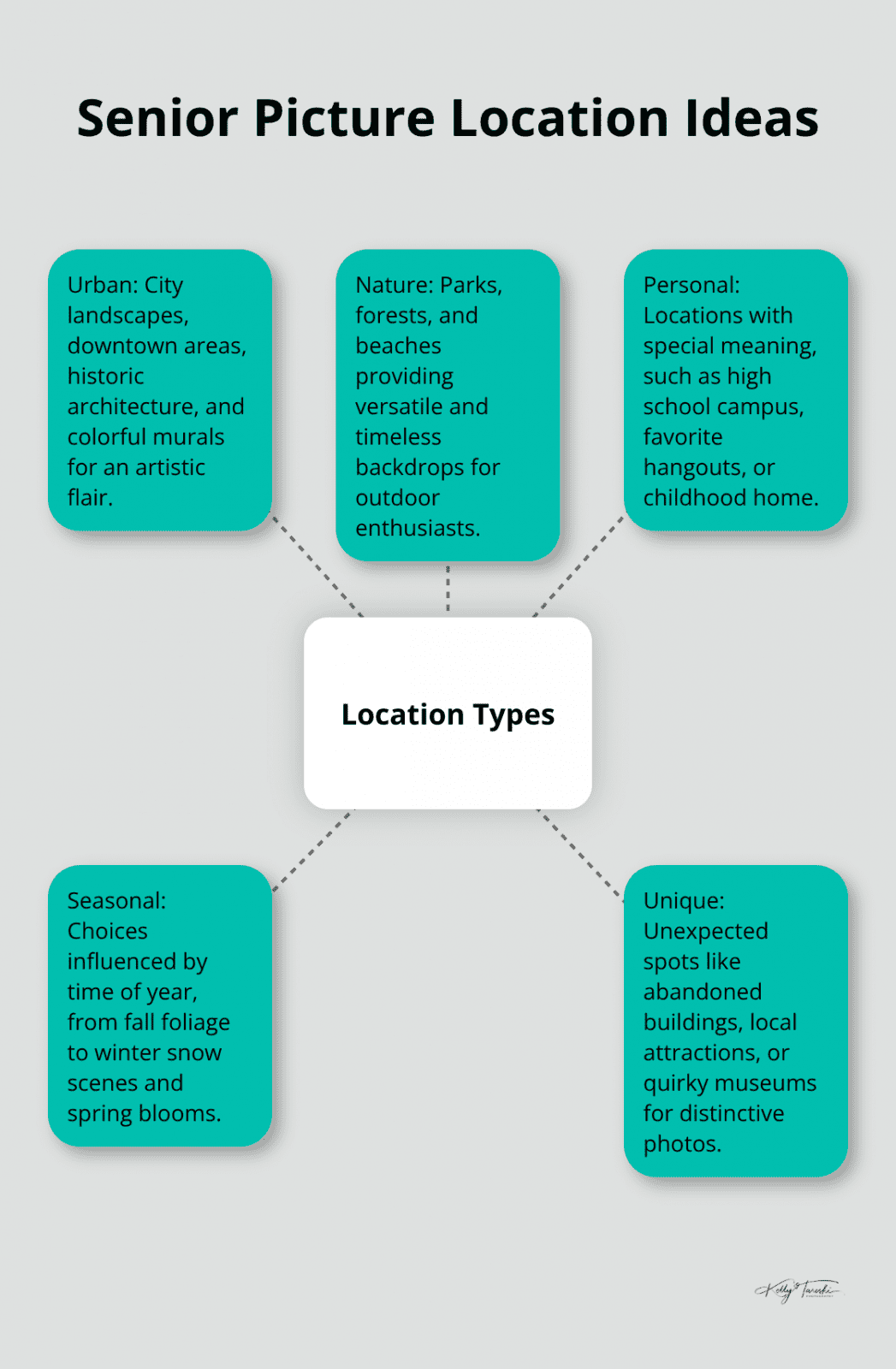 A hub and spoke chart showing various types of locations for senior pictures, including Urban, Nature, Personal, Seasonal, and Unique spots.
