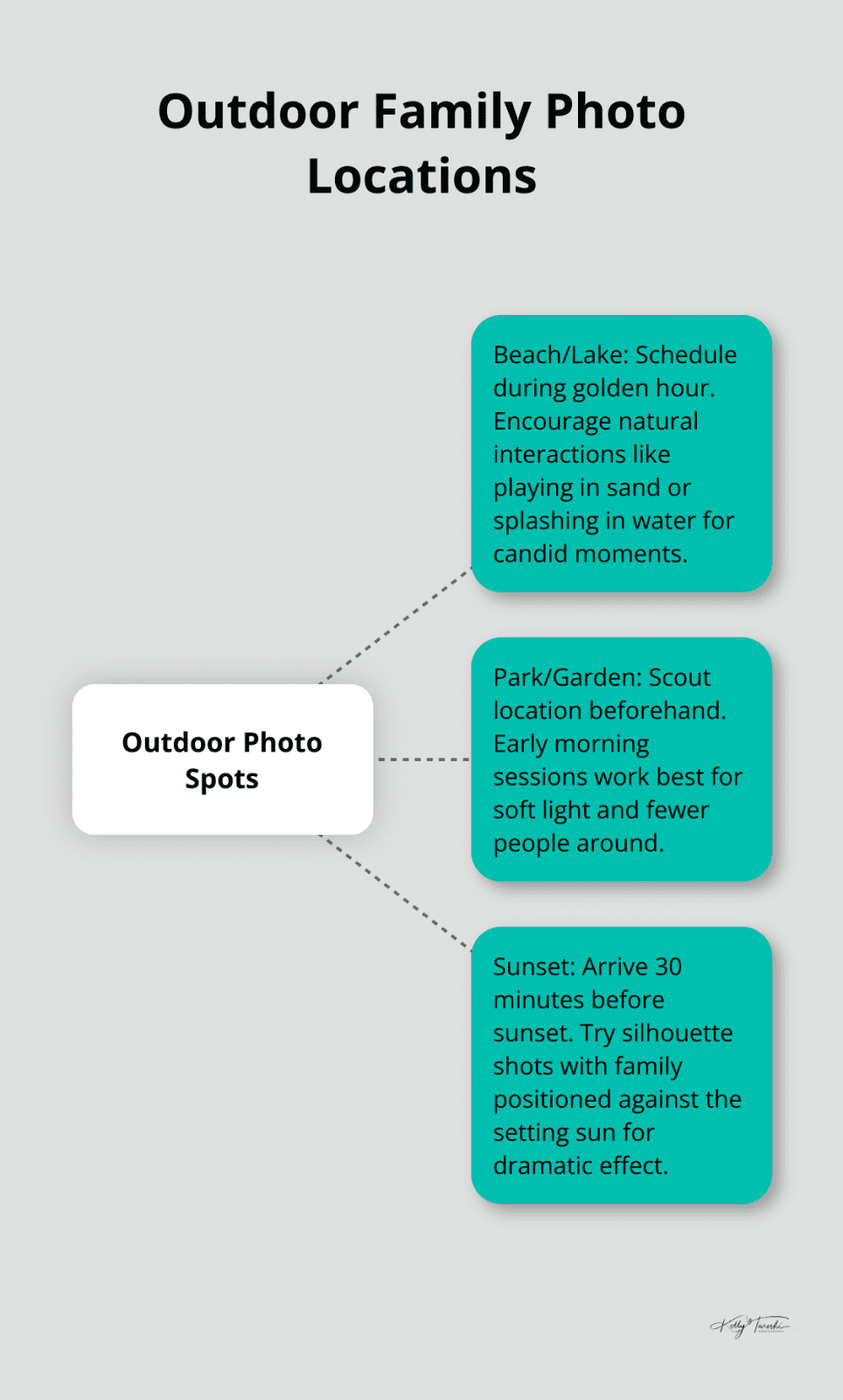 Hub and spoke chart showing three popular outdoor locations for family photos: Beach/Lake, Park/Garden, and Sunset, with tips for each setting. - summer family pics