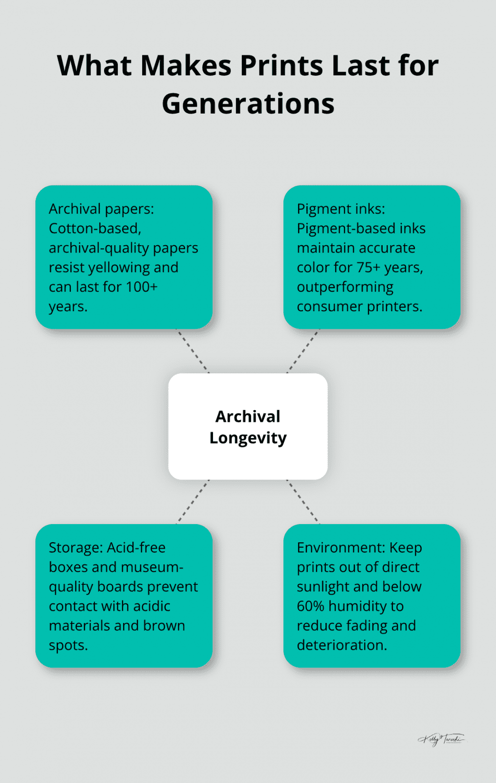 Hub-and-spoke diagram of archival longevity factors for family photos. - timeless family photos