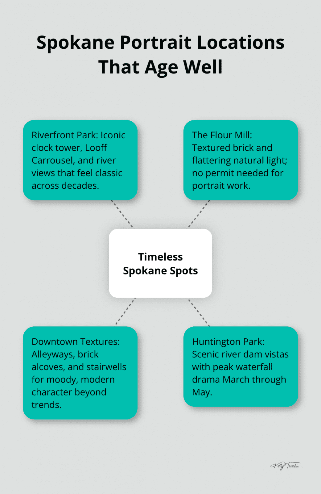 Hub-and-spoke of enduring Spokane portrait spots with defining traits - Timeless portrait ideas Spokane