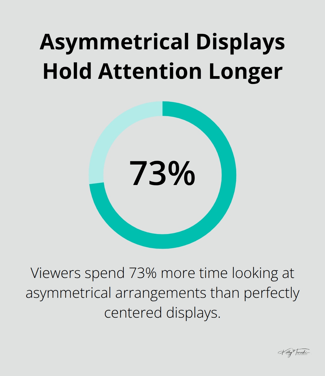 Chart showing that viewers spend 73% more time on asymmetrical photo arrangements. - wall family photos ideas
