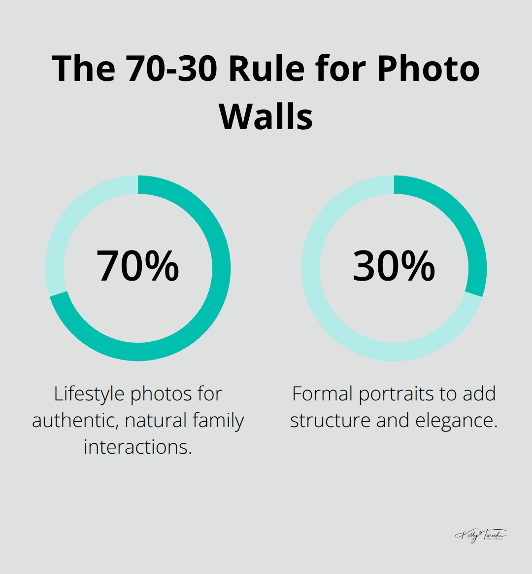 Chart illustrating 70% lifestyle photos and 30% formal portraits for gallery walls.