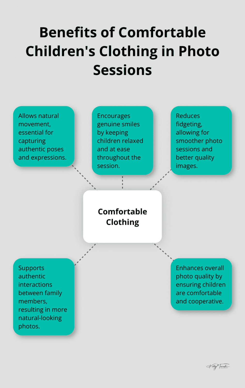 Hub and spoke chart illustrating the benefits of comfortable clothing for children during photo sessions