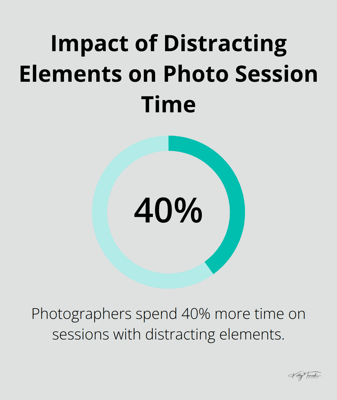 Chart showing 40% increase in photographer time for sessions with distracting elements - what to wear for family photos