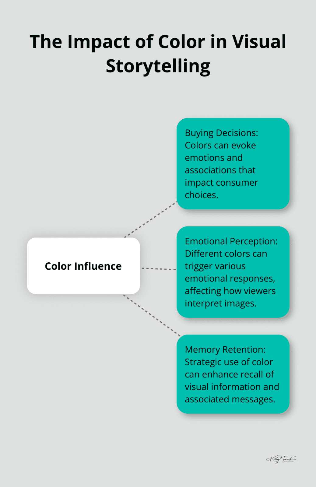 Hub and spoke chart illustrating how color influences buying decisions, emotional perception, and memory retention in visual storytelling.