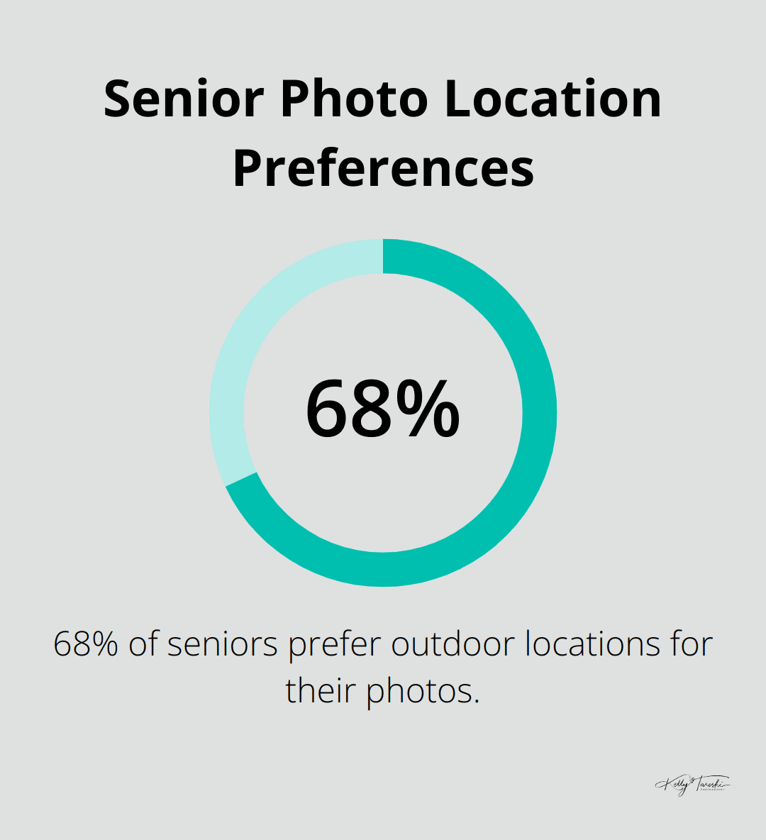 Percentage chart showing 68% of seniors prefer outdoor locations for their photos. - what to wear for senior photos