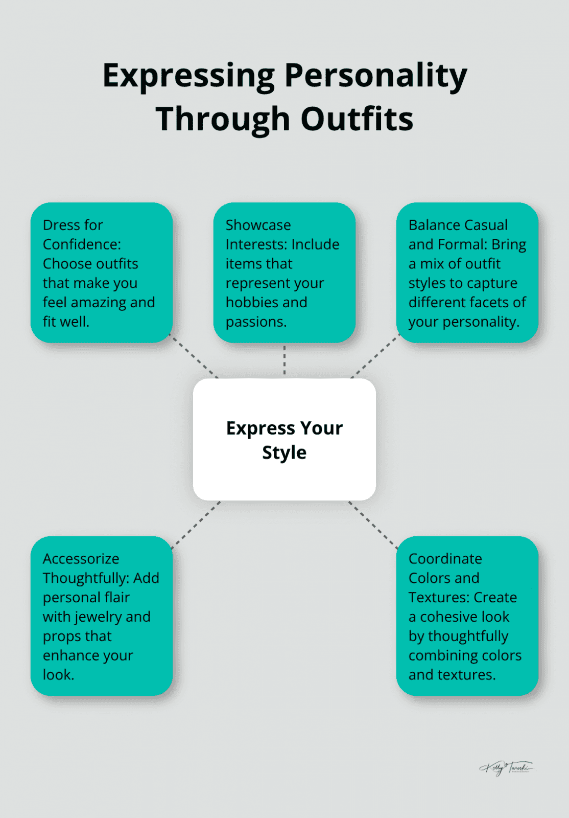 A hub-and-spoke chart showing five ways to express personality in senior picture outfits: dress for confidence, showcase interests, balance casual and formal, accessorize thoughtfully, and coordinate colors and textures. - what to wear for senior pictures